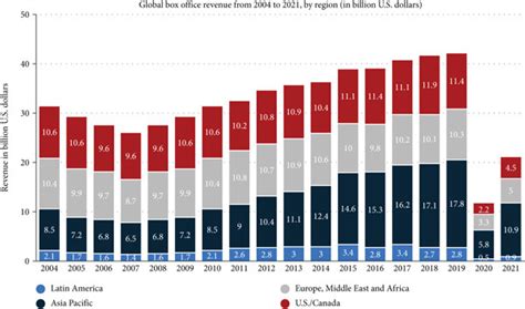 box office revenue distribution|box office revenue by country.